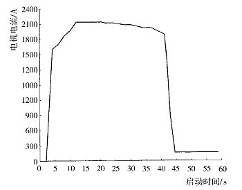水電阻啟動的空壓機實際運行曲線